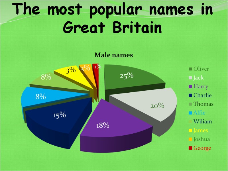 The most popular names in Great Britain 1%